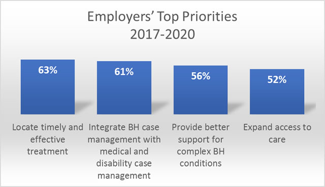 Employer Top Priorities 2017-2020